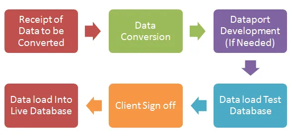Successful Data Migration in Microsoft Dynamics NAV Successful Data Migration in Microsoft Dynamics NAV
